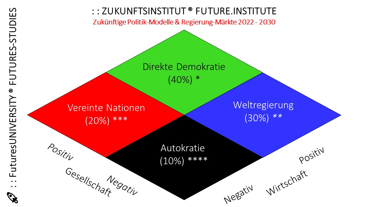 Geschützt: Zukünftige Politik-Modelle & Regierung-Märkte 2022 – 2030