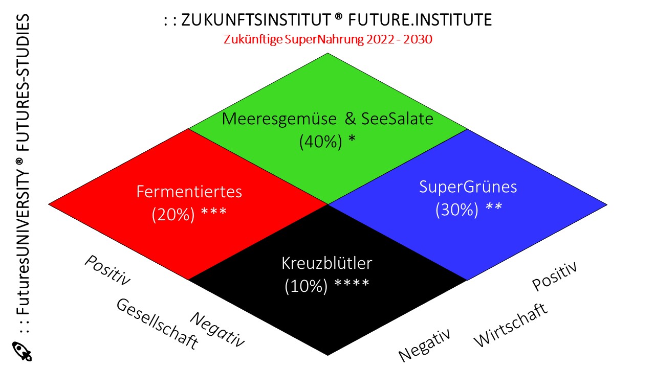 Geschützt: Zukünftige SuperNahrung 2022 – 2030 (Kaufbar im Shop)