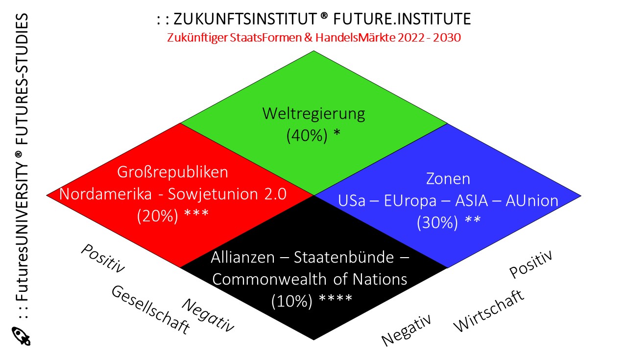 Geschützt: Zukünftiger StaatsFormen & HandelsMärkte 2022 – 2030