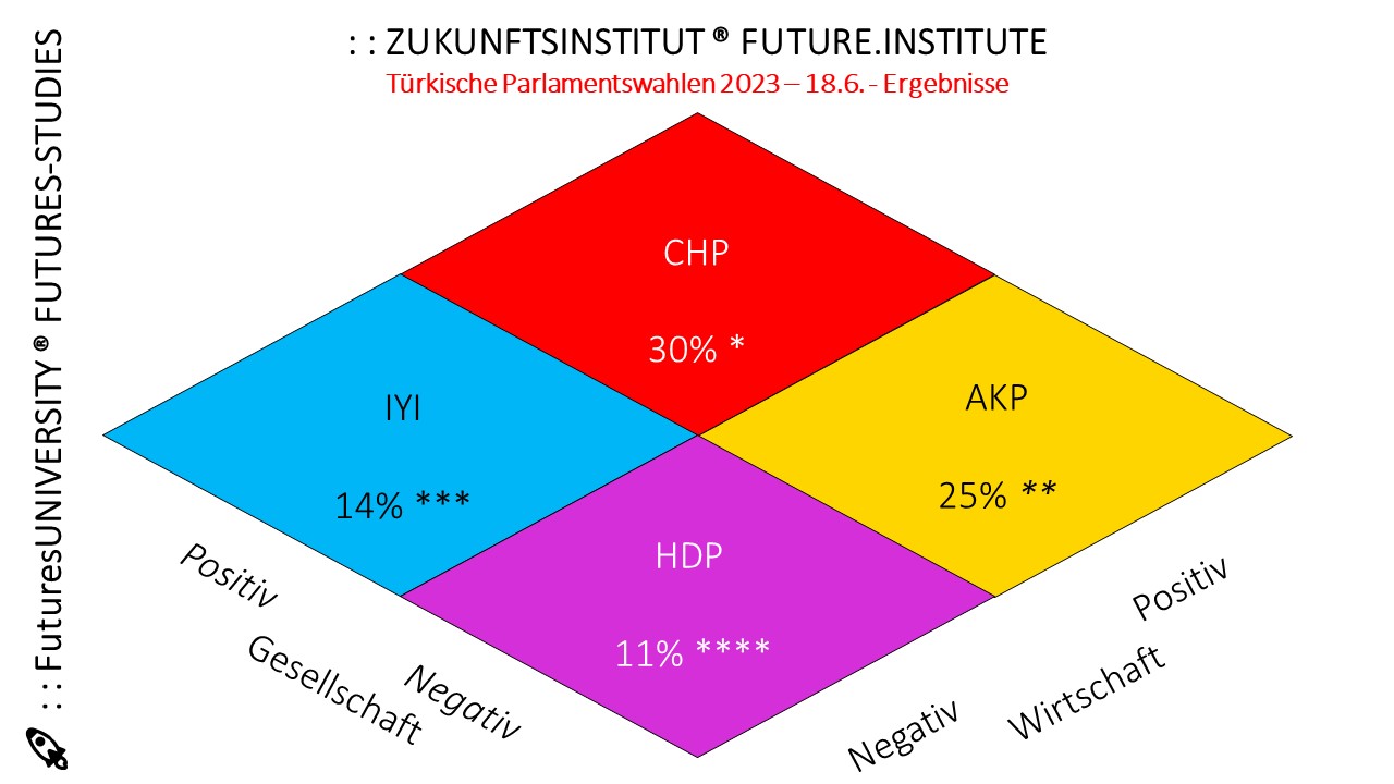 Geschützt: Türkische Parlamentswahlen 2023 – 18.6. – Ergebnisse