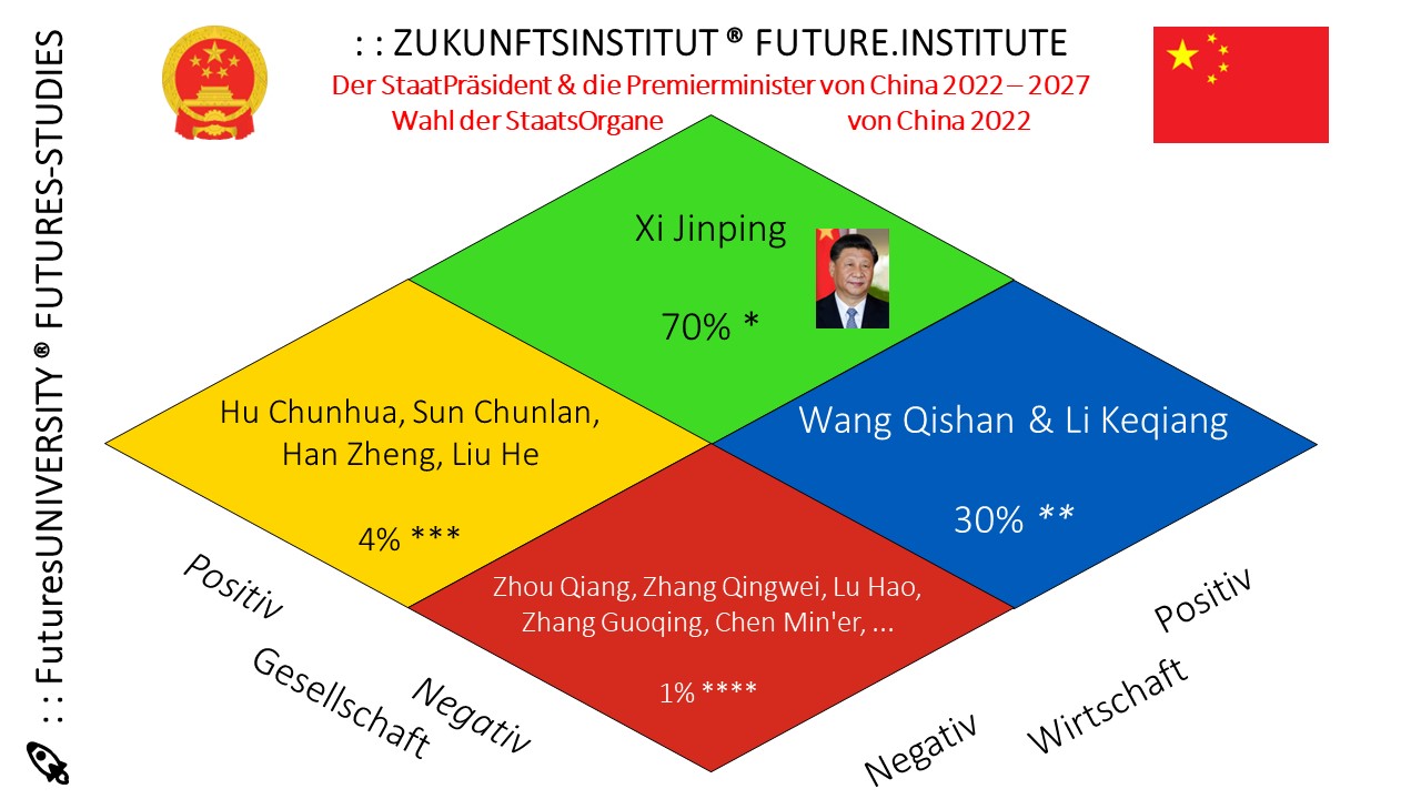 Geschützt: Der StaatPräsident & die Premierminister von China 2022 – 2027
