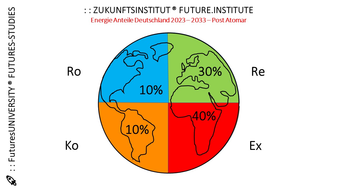 Energie Anteile Deutschland 2023 – 2033