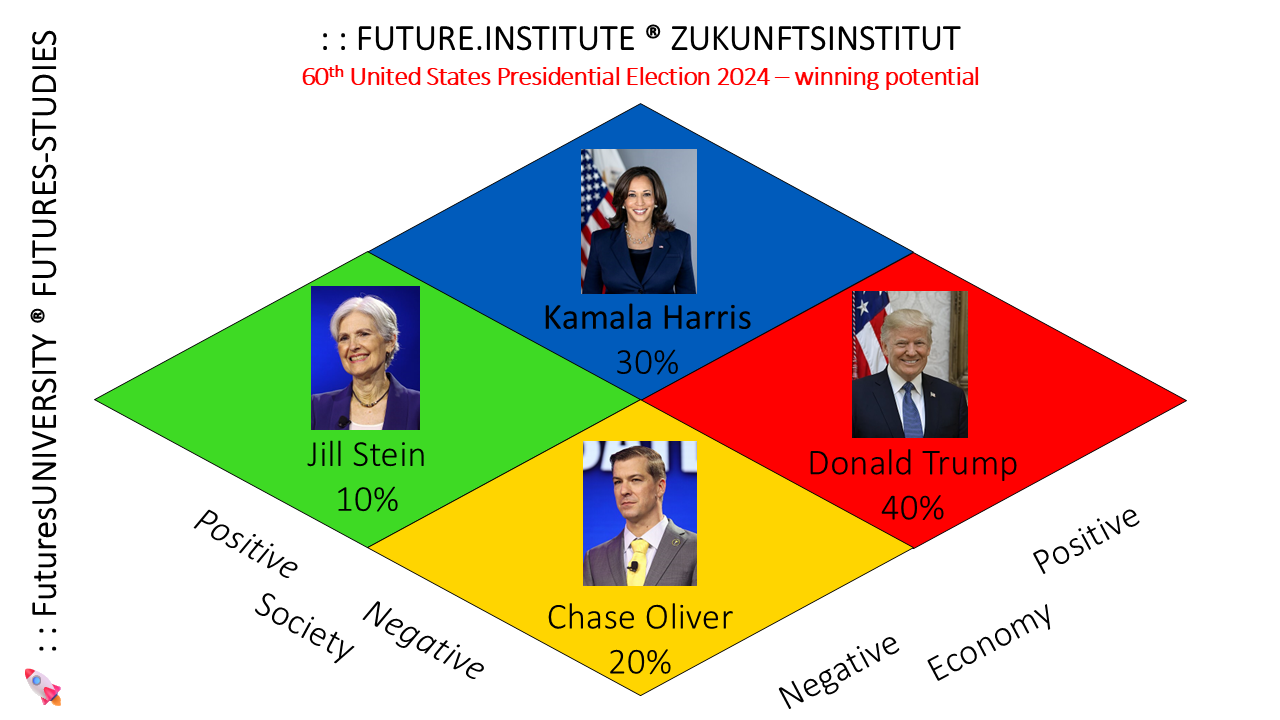 60th United States Presidential Election 2024 (5.11.) – winning potential